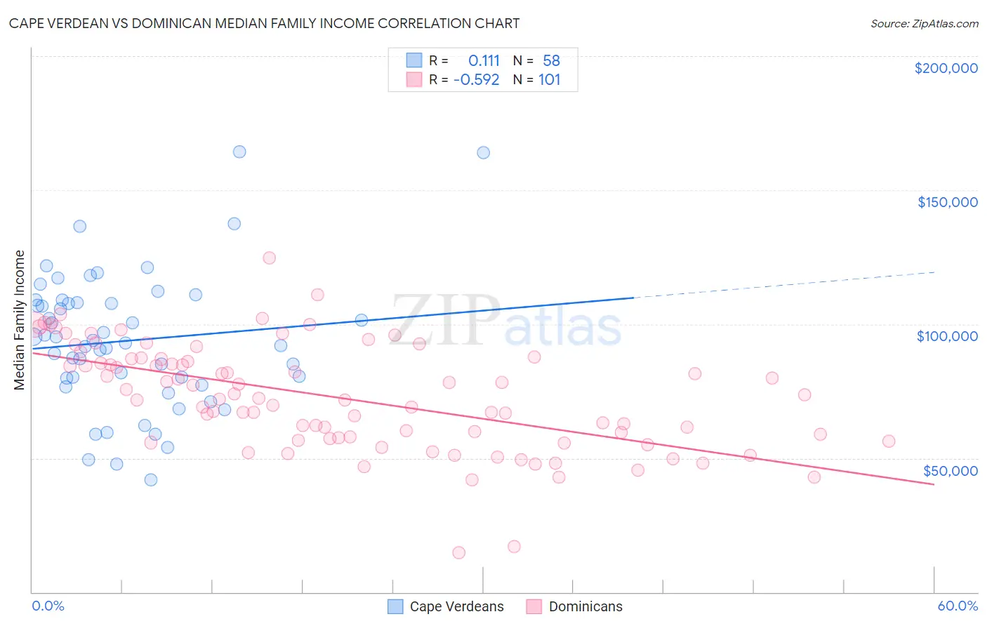 Cape Verdean vs Dominican Median Family Income