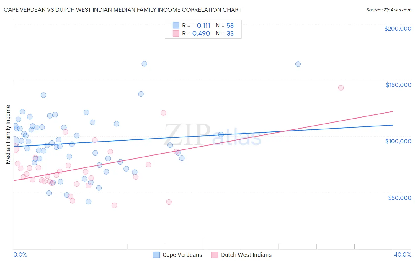 Cape Verdean vs Dutch West Indian Median Family Income