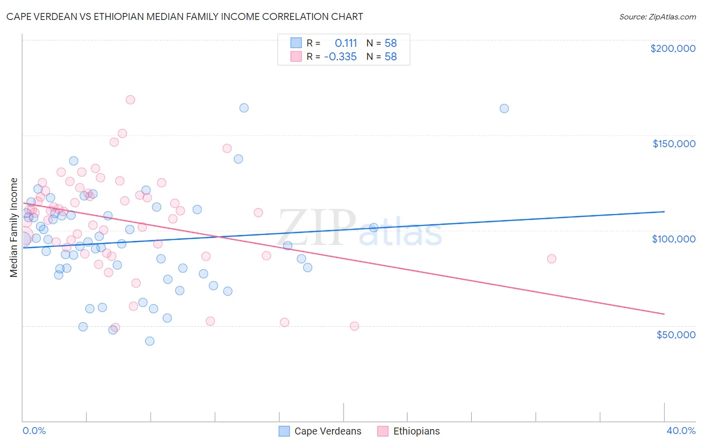 Cape Verdean vs Ethiopian Median Family Income
