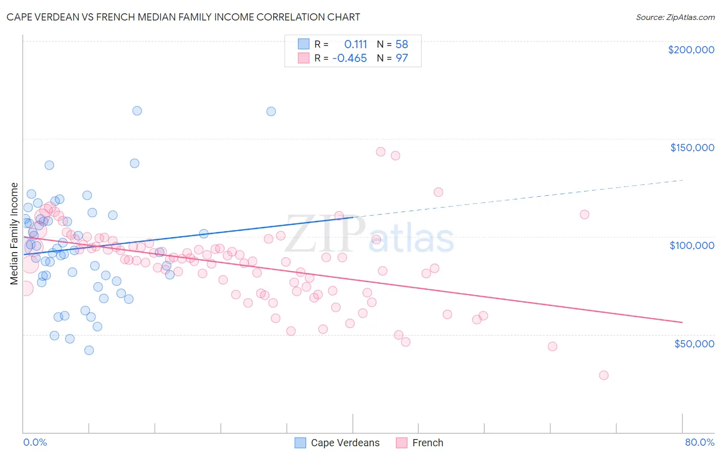 Cape Verdean vs French Median Family Income