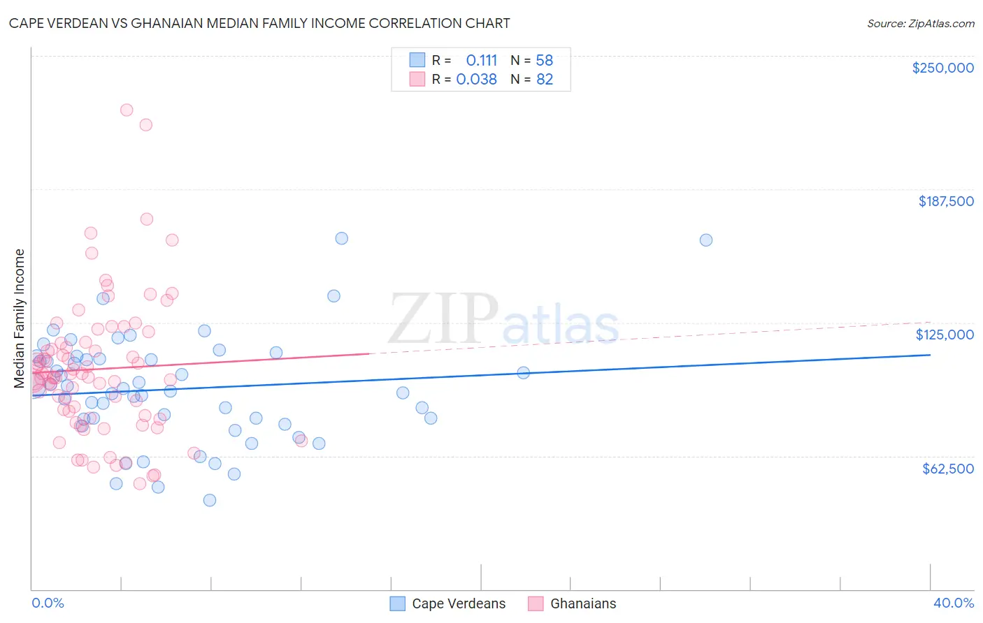 Cape Verdean vs Ghanaian Median Family Income