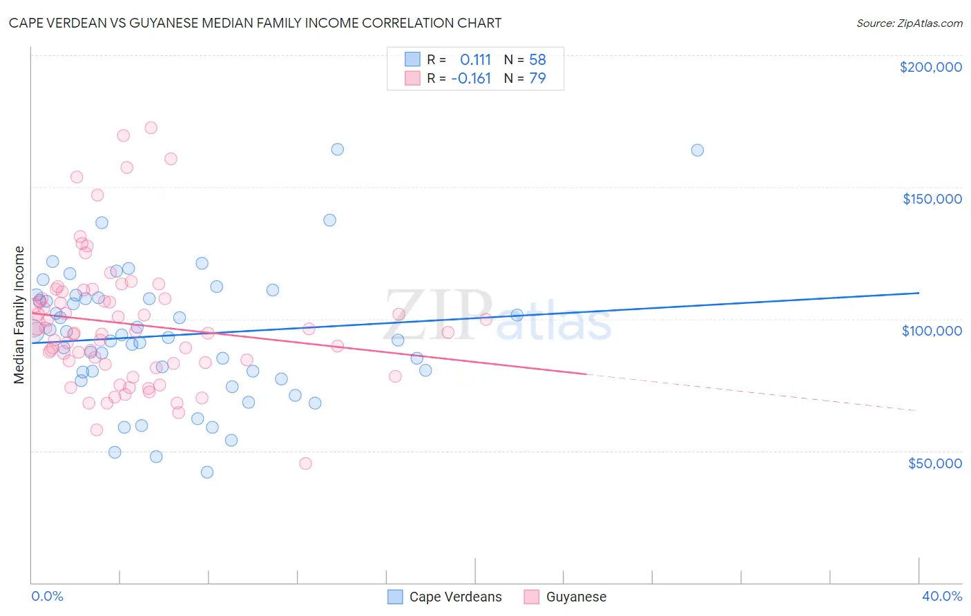 Cape Verdean vs Guyanese Median Family Income