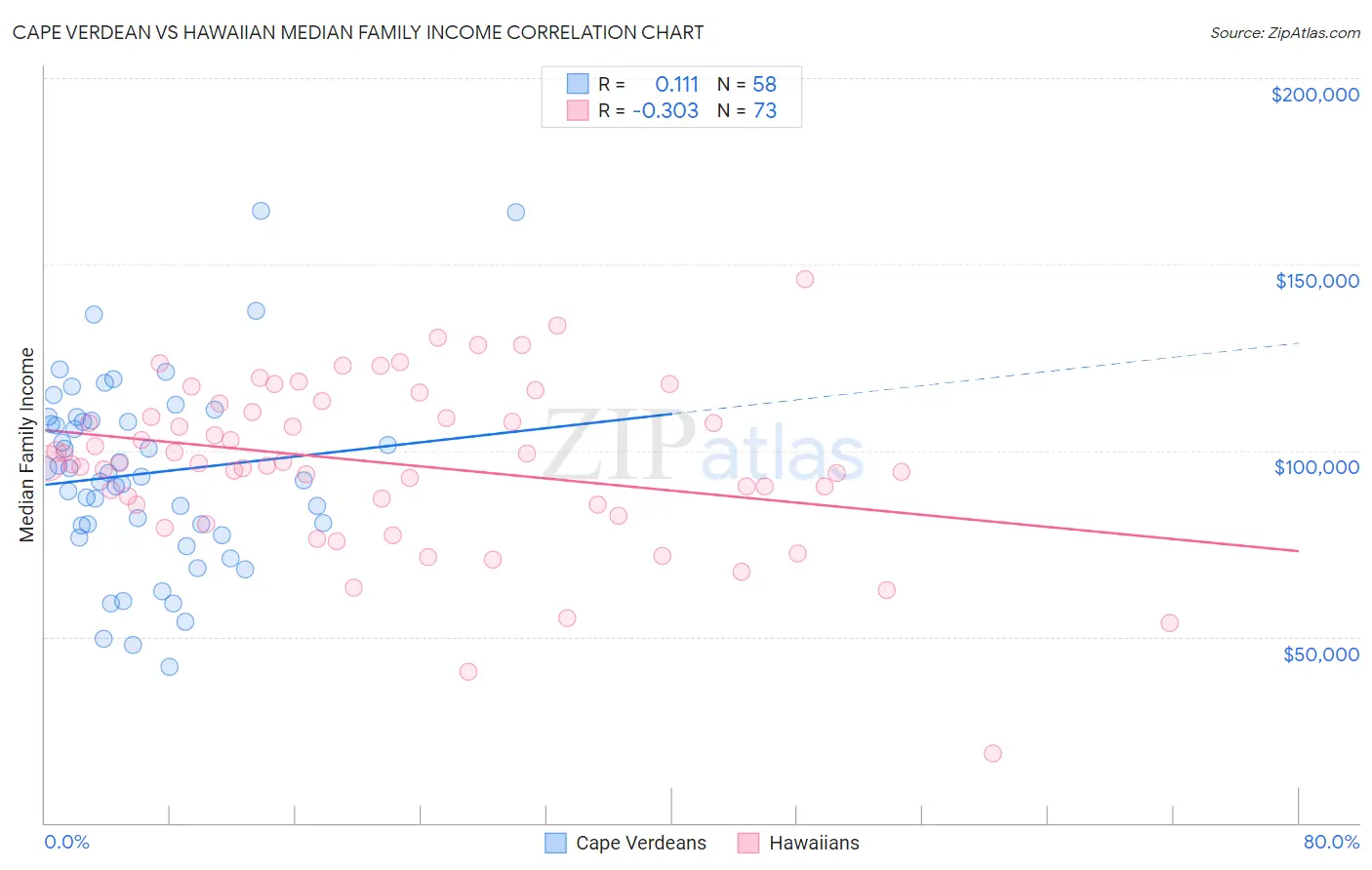 Cape Verdean vs Hawaiian Median Family Income