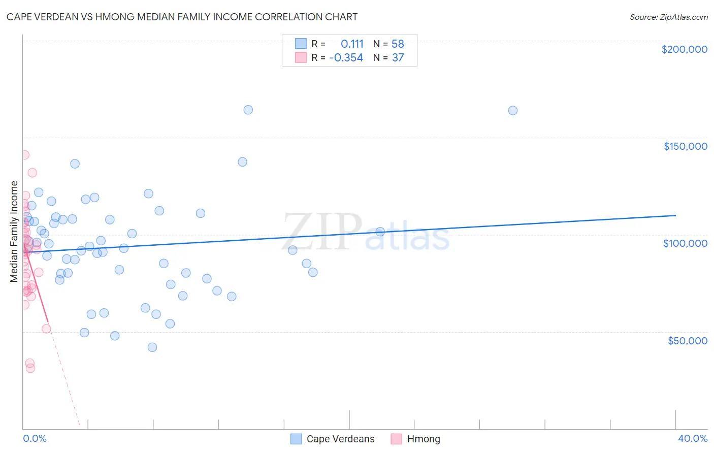 Cape Verdean vs Hmong Median Family Income