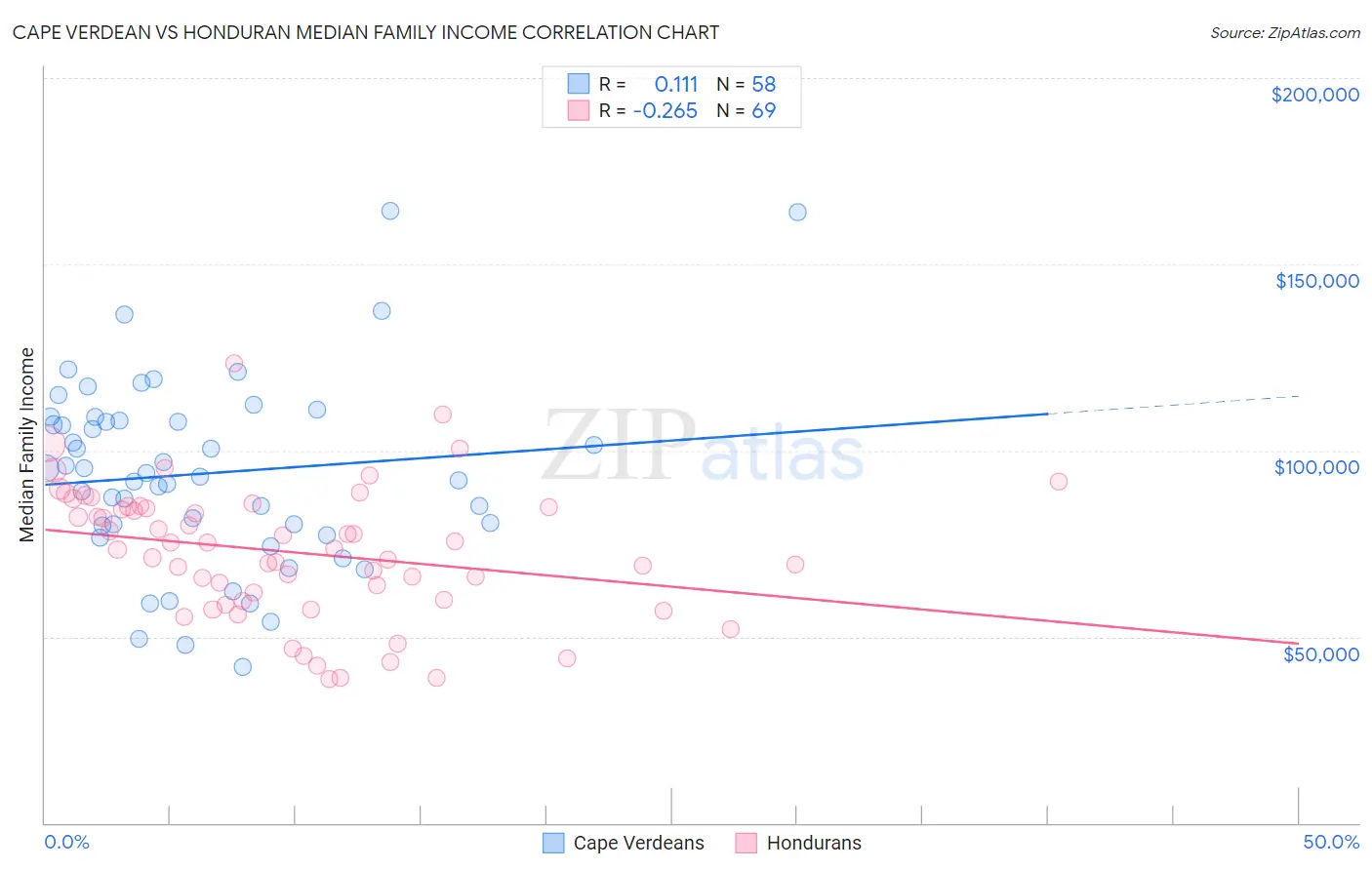 Cape Verdean vs Honduran Median Family Income