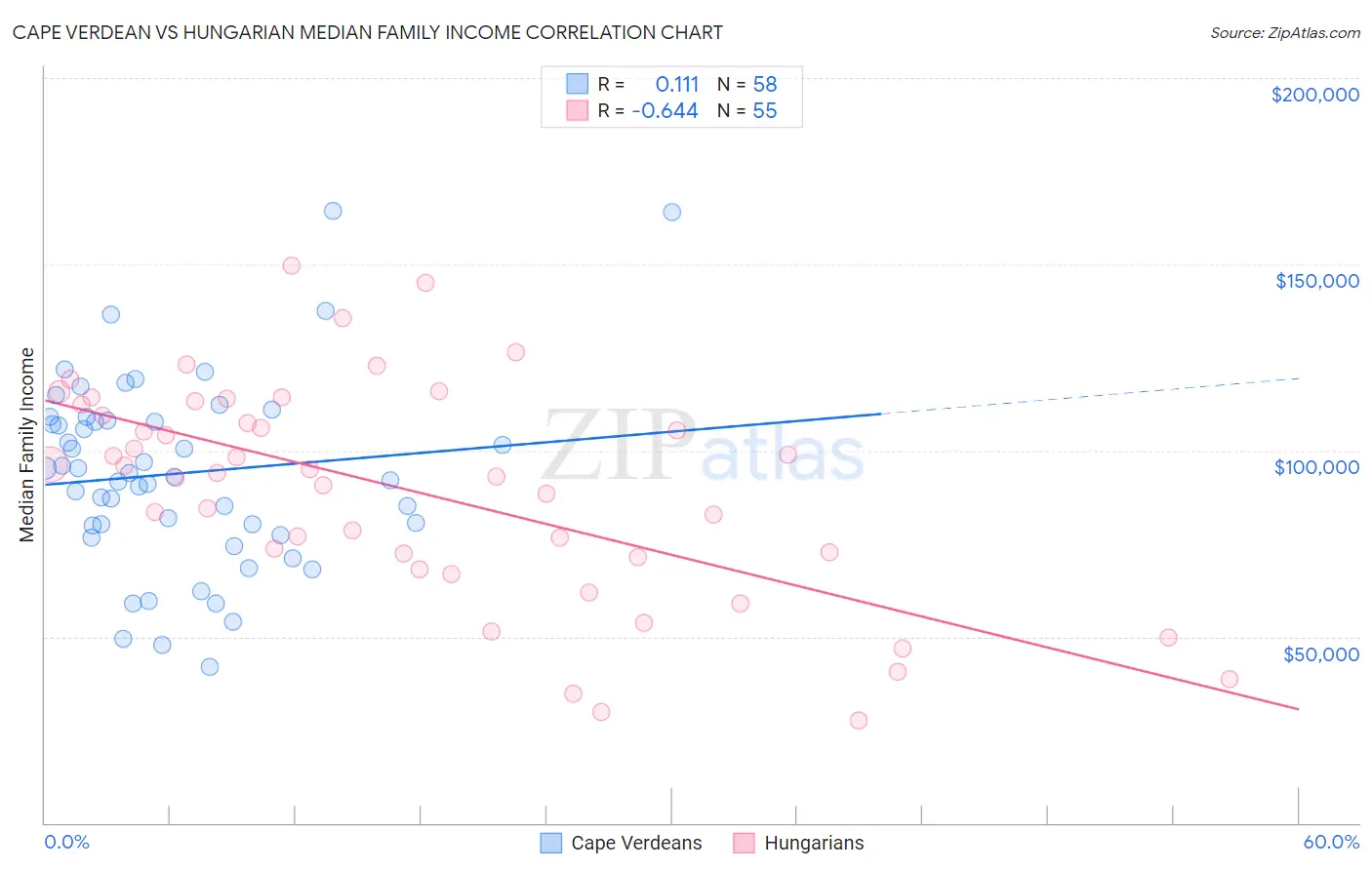 Cape Verdean vs Hungarian Median Family Income