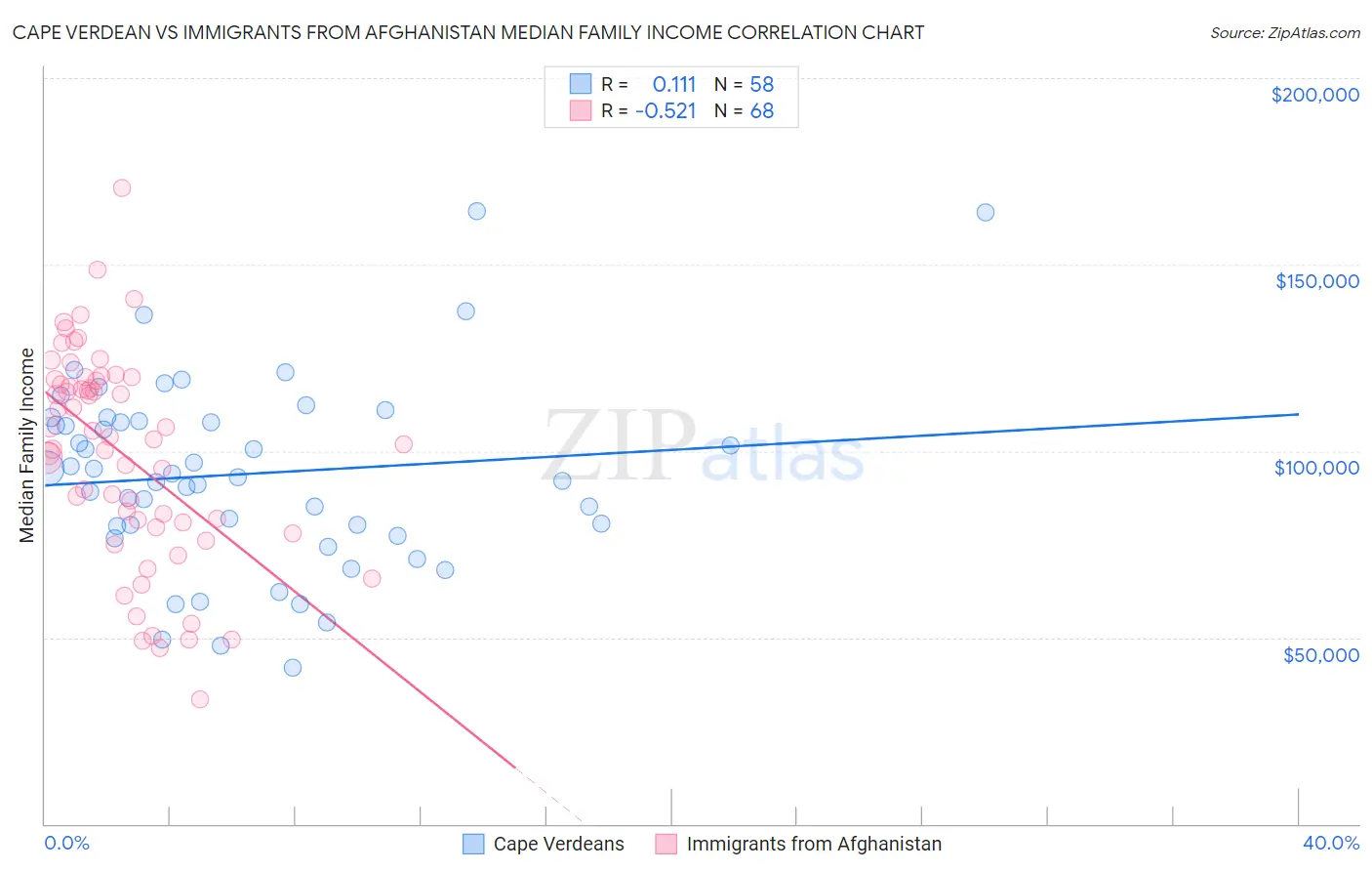 Cape Verdean vs Immigrants from Afghanistan Median Family Income