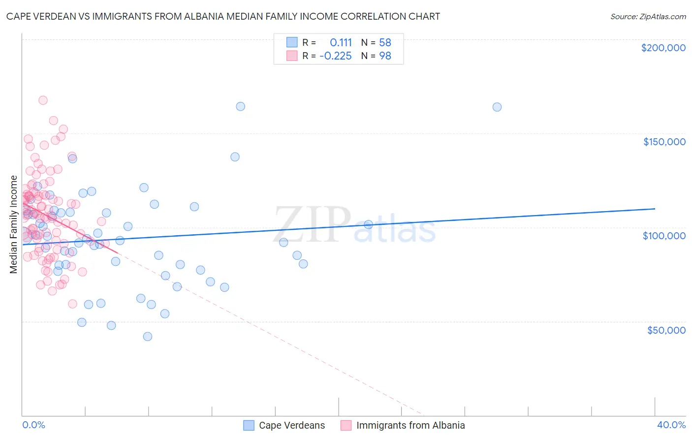 Cape Verdean vs Immigrants from Albania Median Family Income