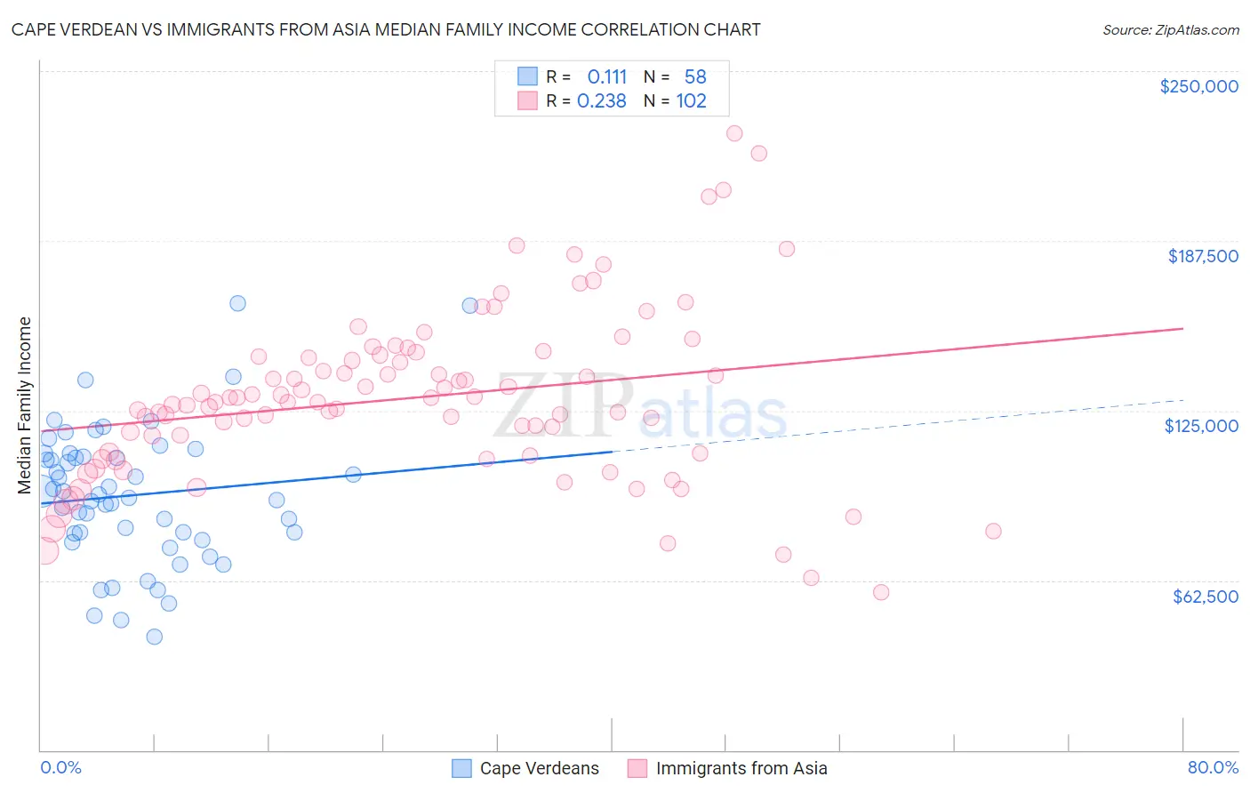 Cape Verdean vs Immigrants from Asia Median Family Income