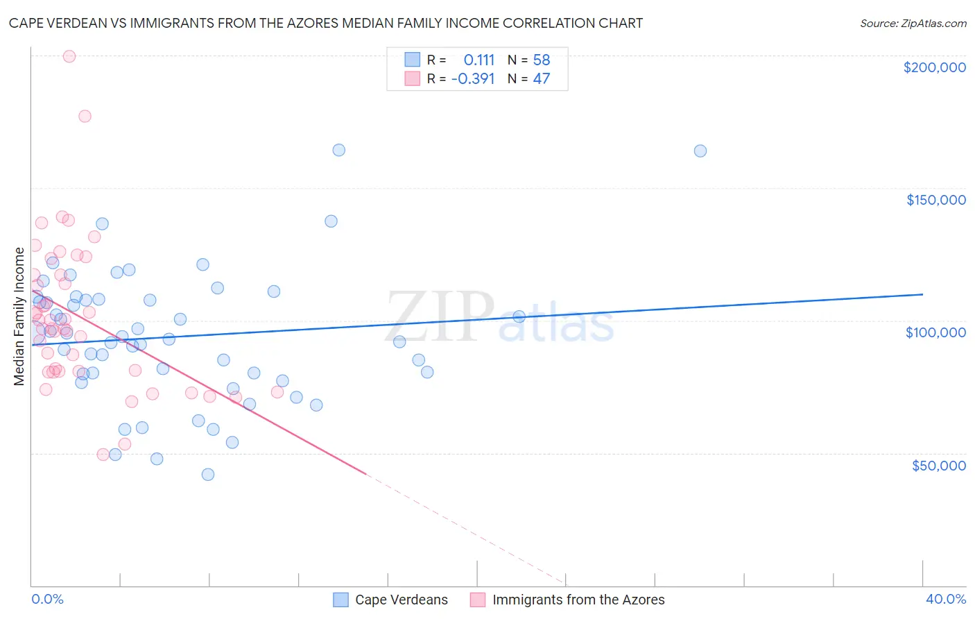 Cape Verdean vs Immigrants from the Azores Median Family Income