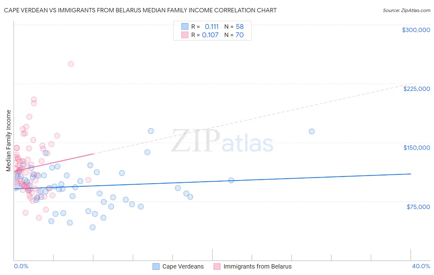 Cape Verdean vs Immigrants from Belarus Median Family Income