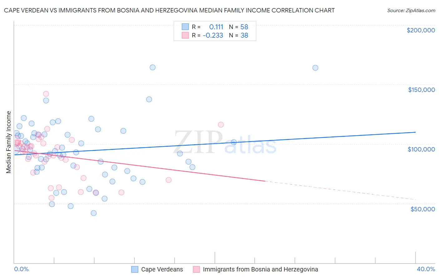 Cape Verdean vs Immigrants from Bosnia and Herzegovina Median Family Income