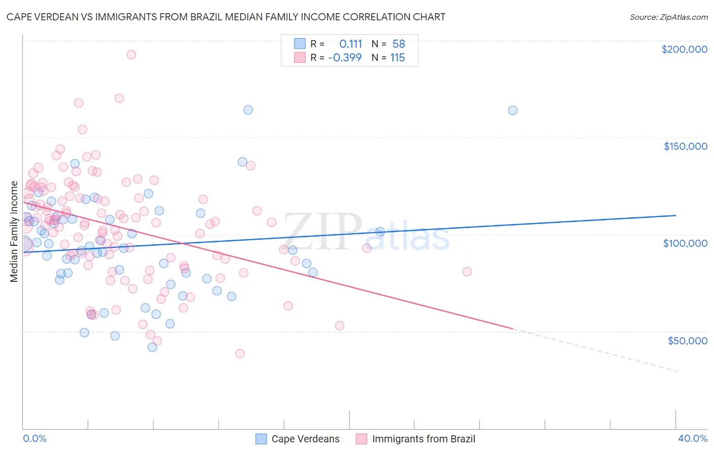 Cape Verdean vs Immigrants from Brazil Median Family Income