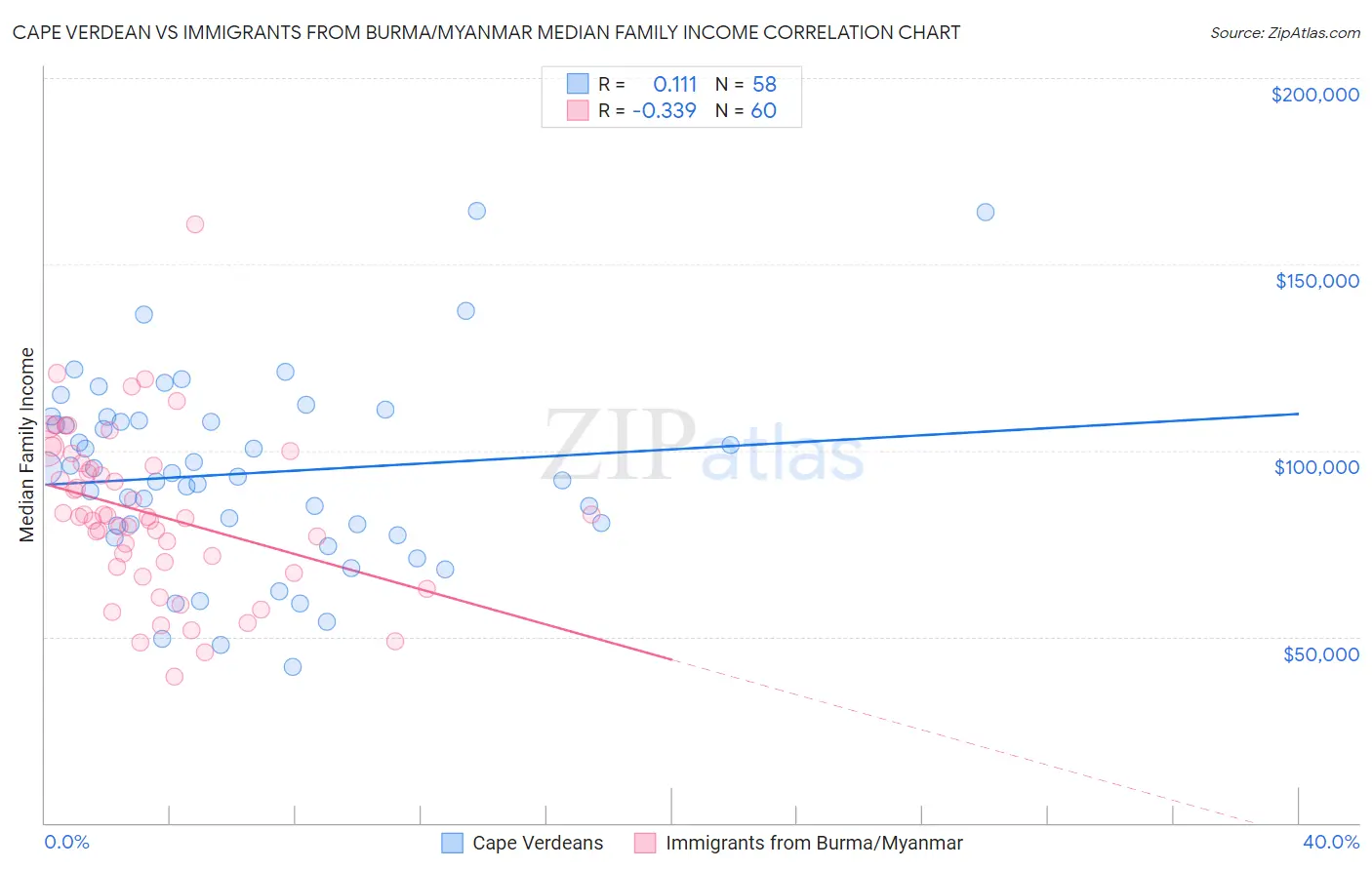 Cape Verdean vs Immigrants from Burma/Myanmar Median Family Income
