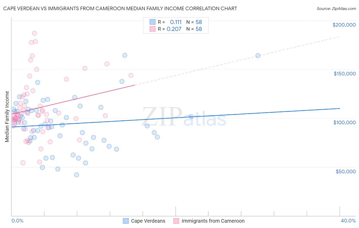 Cape Verdean vs Immigrants from Cameroon Median Family Income