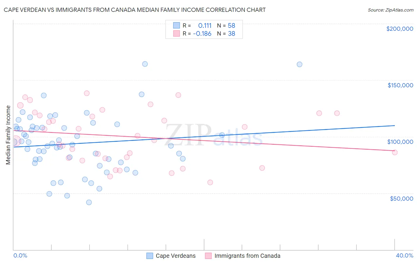 Cape Verdean vs Immigrants from Canada Median Family Income
