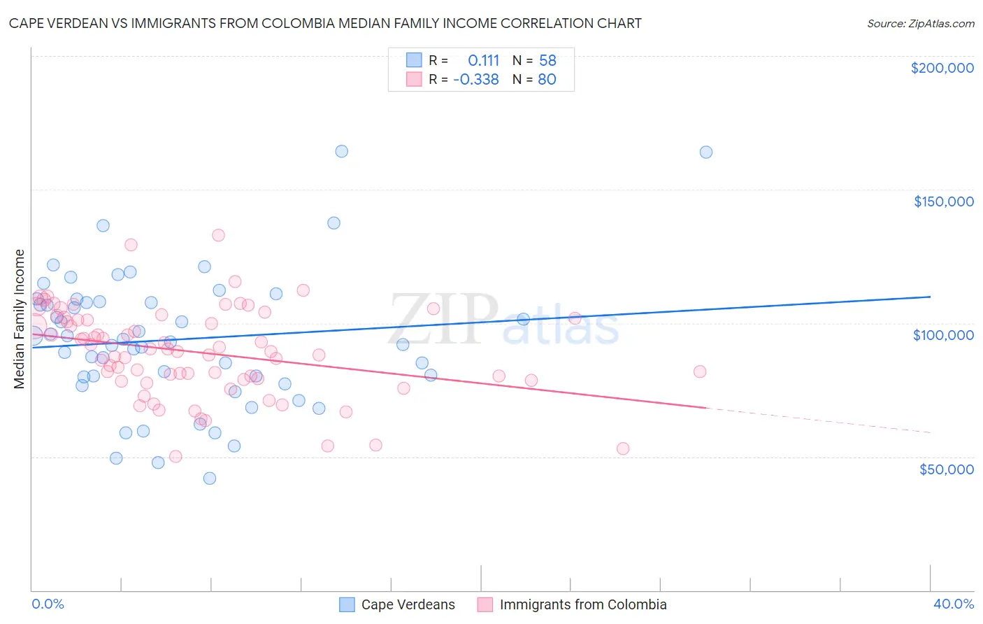 Cape Verdean vs Immigrants from Colombia Median Family Income