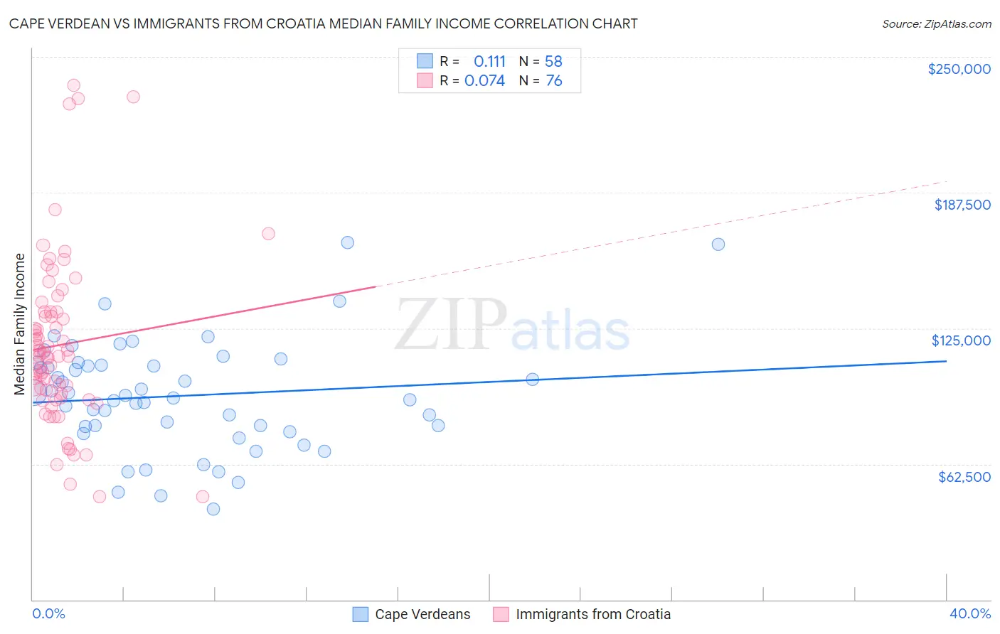 Cape Verdean vs Immigrants from Croatia Median Family Income