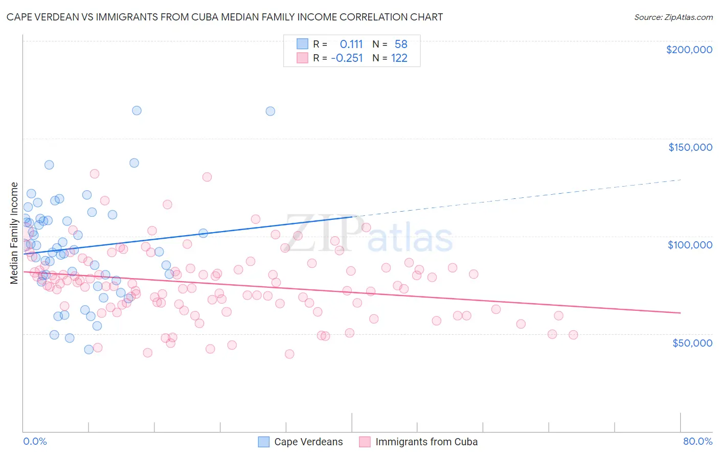 Cape Verdean vs Immigrants from Cuba Median Family Income