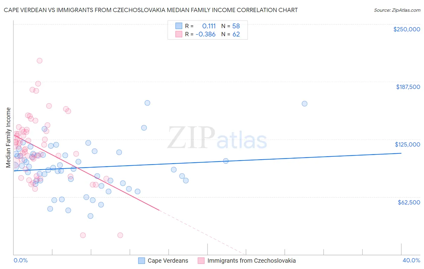 Cape Verdean vs Immigrants from Czechoslovakia Median Family Income
