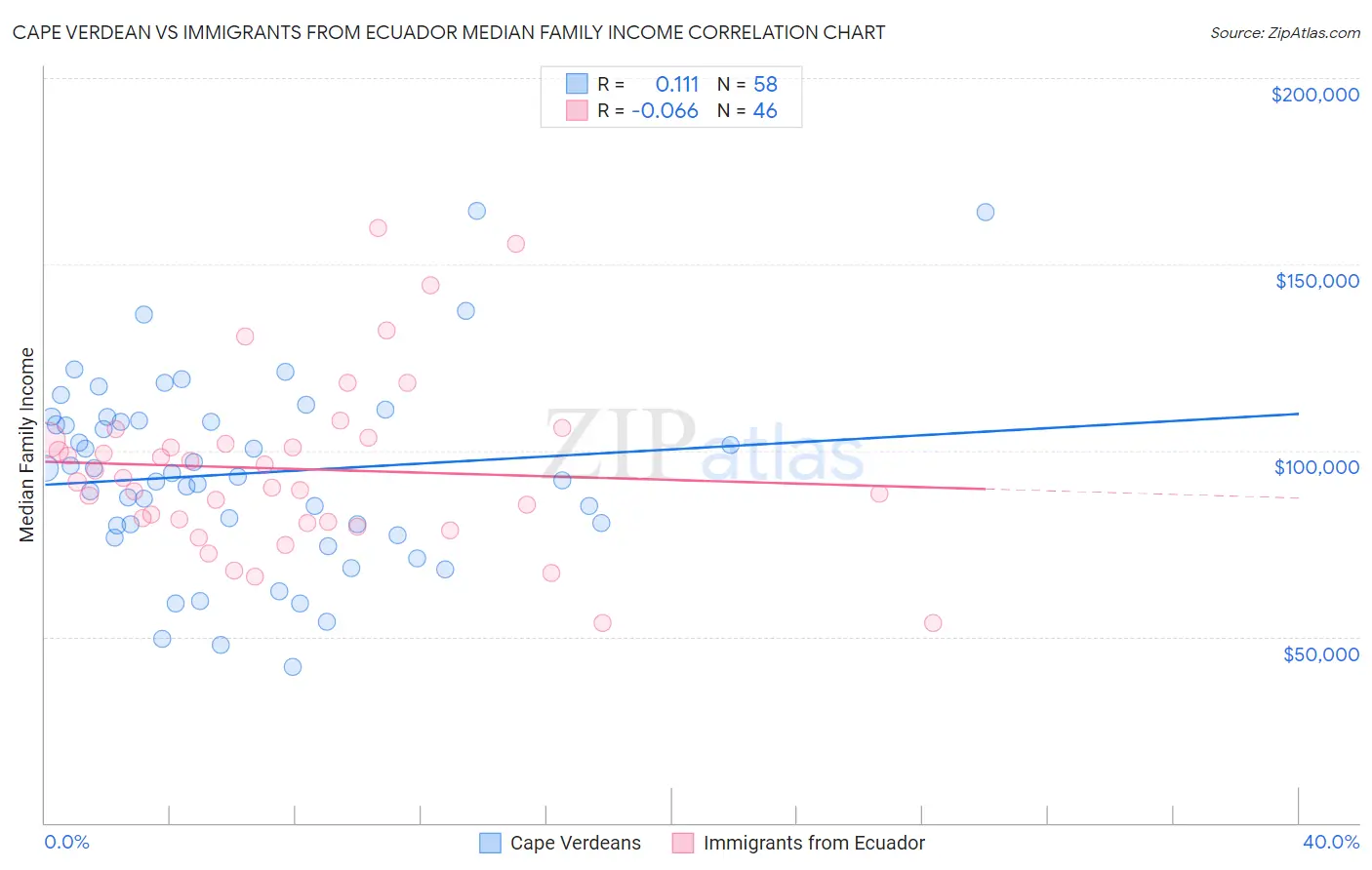 Cape Verdean vs Immigrants from Ecuador Median Family Income