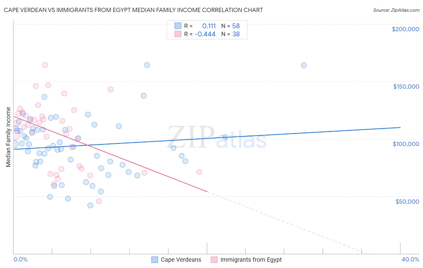 Cape Verdean vs Immigrants from Egypt Median Family Income