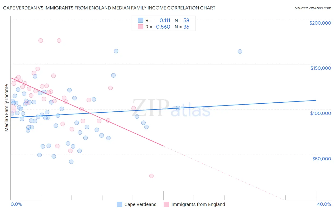 Cape Verdean vs Immigrants from England Median Family Income