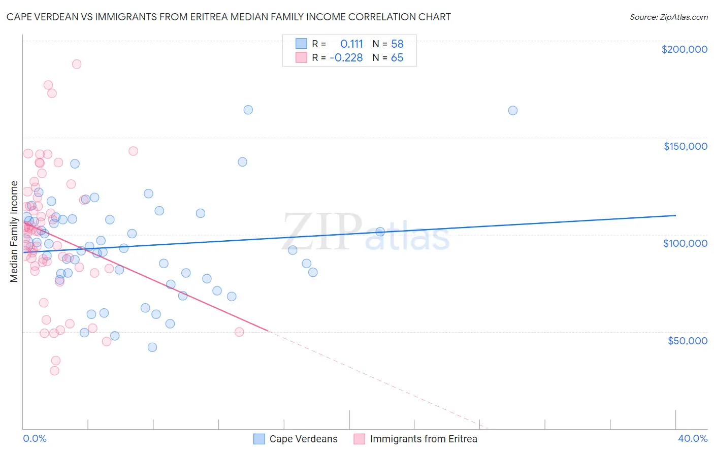 Cape Verdean vs Immigrants from Eritrea Median Family Income