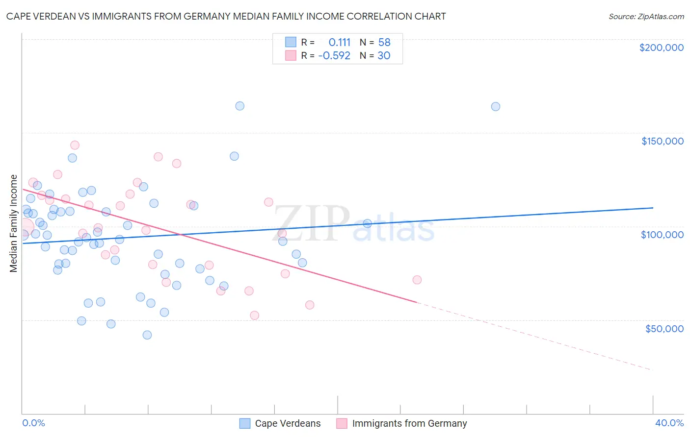 Cape Verdean vs Immigrants from Germany Median Family Income