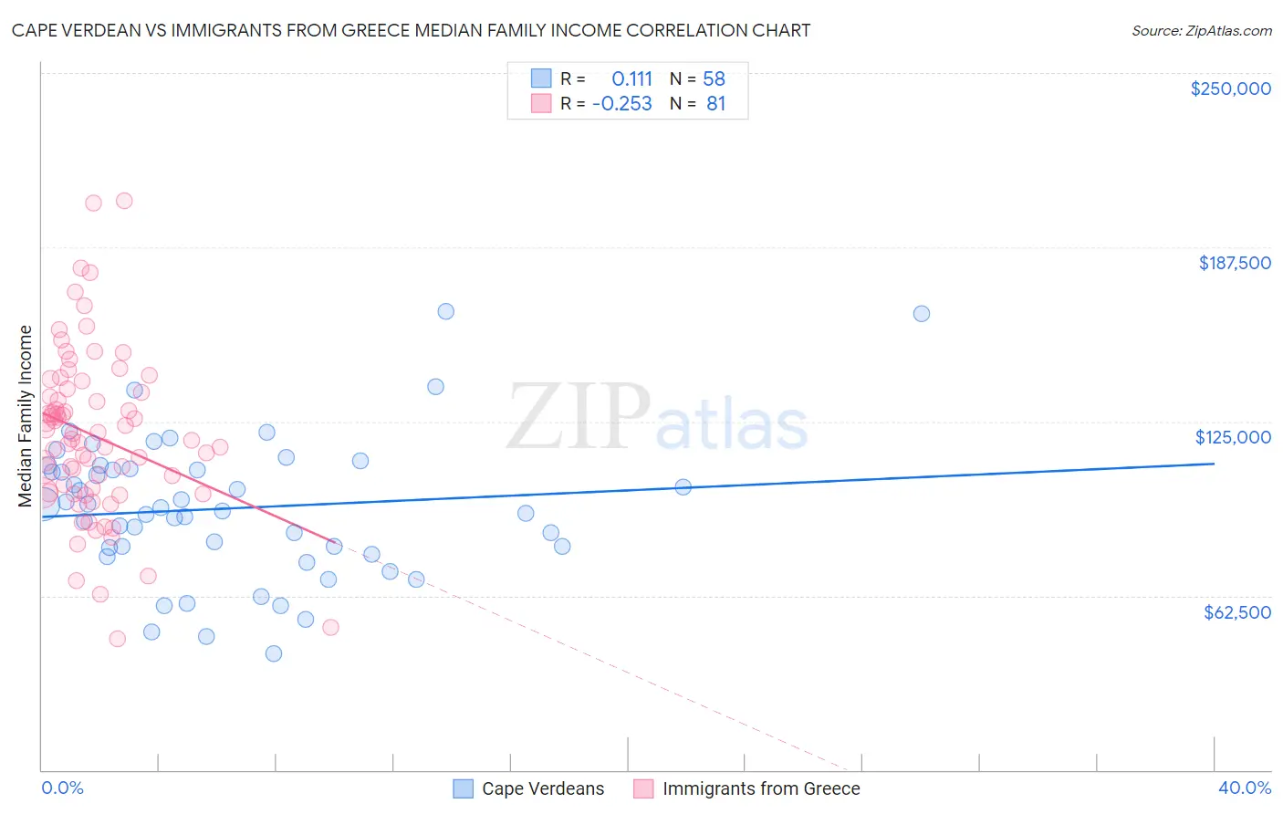 Cape Verdean vs Immigrants from Greece Median Family Income