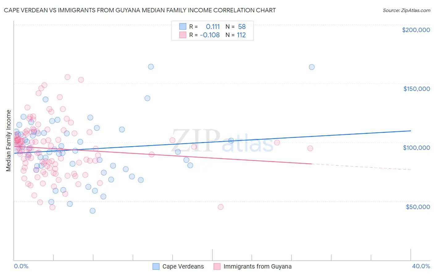 Cape Verdean vs Immigrants from Guyana Median Family Income