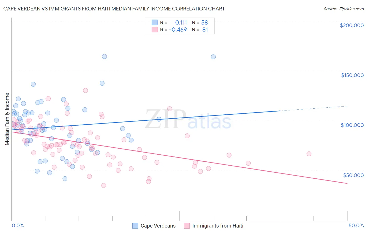 Cape Verdean vs Immigrants from Haiti Median Family Income
