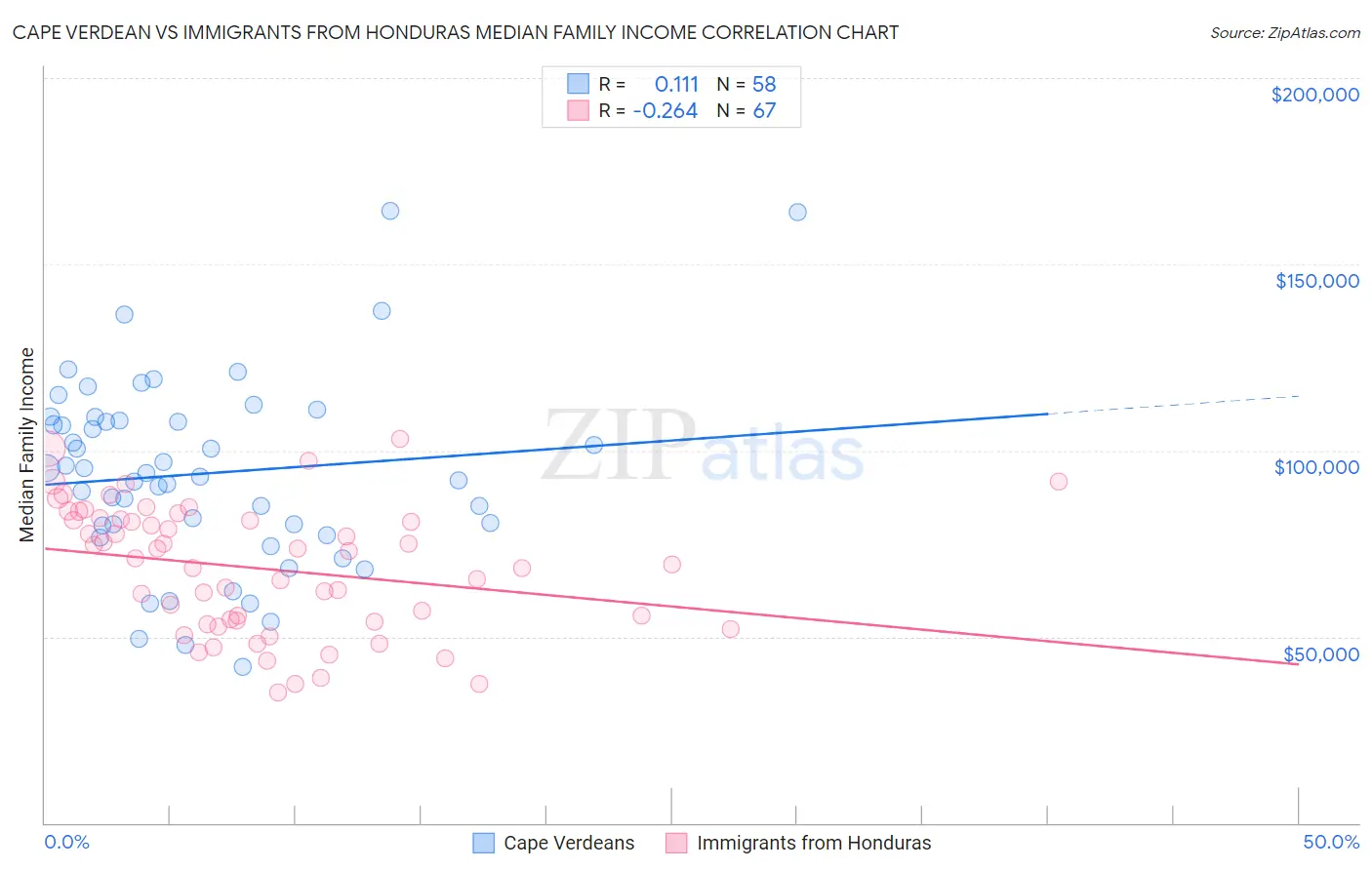 Cape Verdean vs Immigrants from Honduras Median Family Income