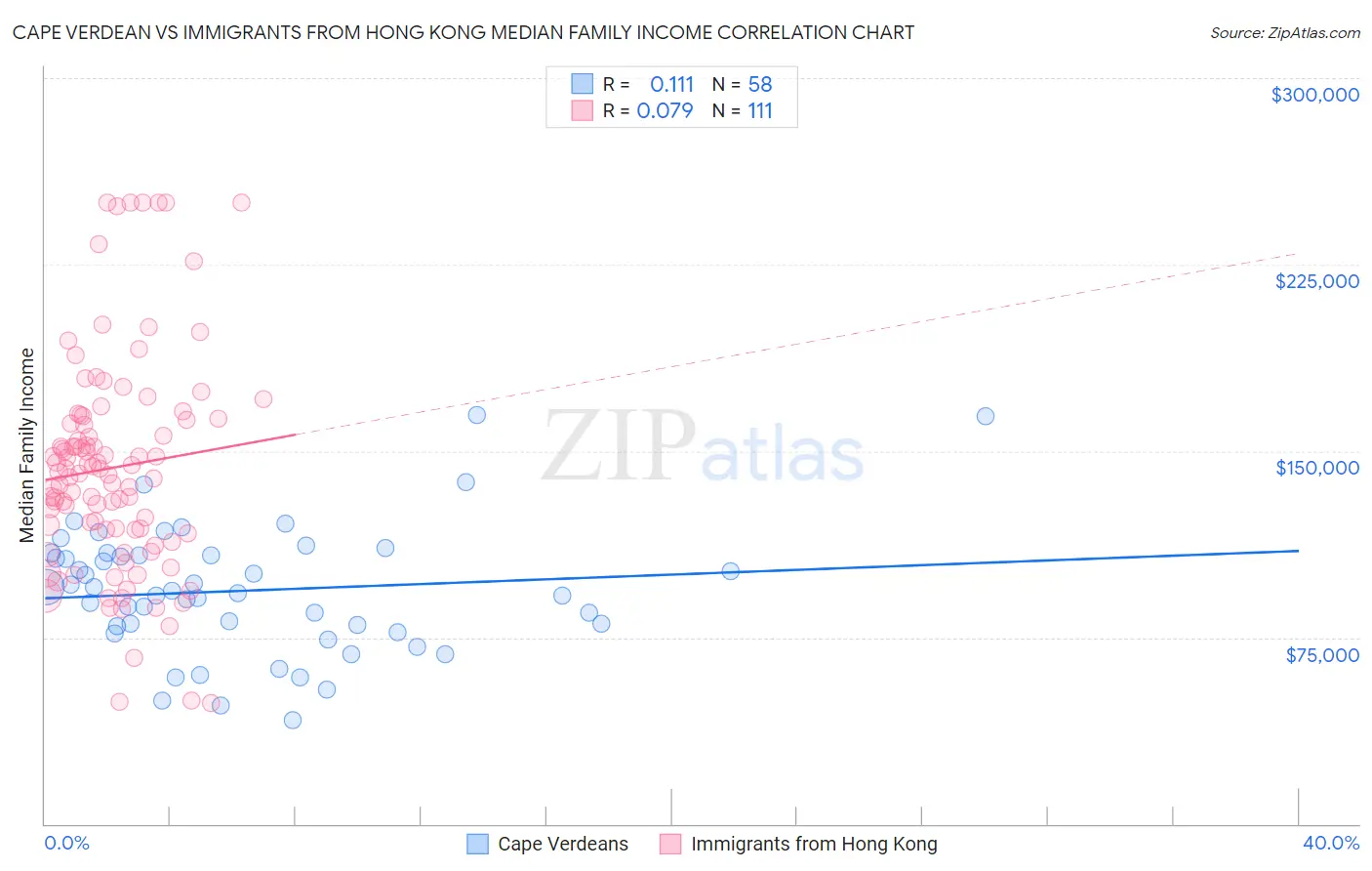 Cape Verdean vs Immigrants from Hong Kong Median Family Income