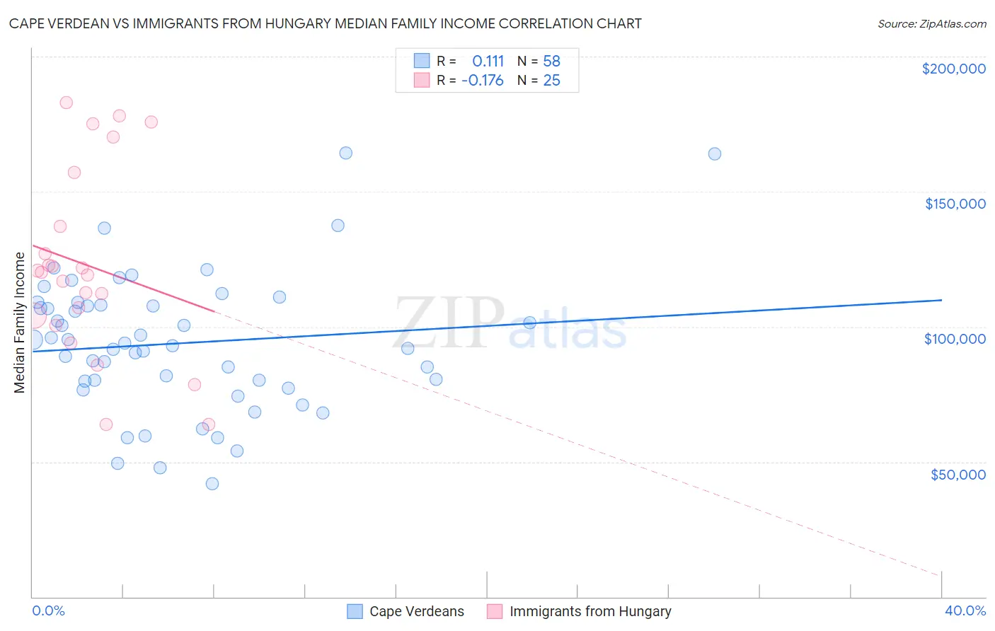 Cape Verdean vs Immigrants from Hungary Median Family Income