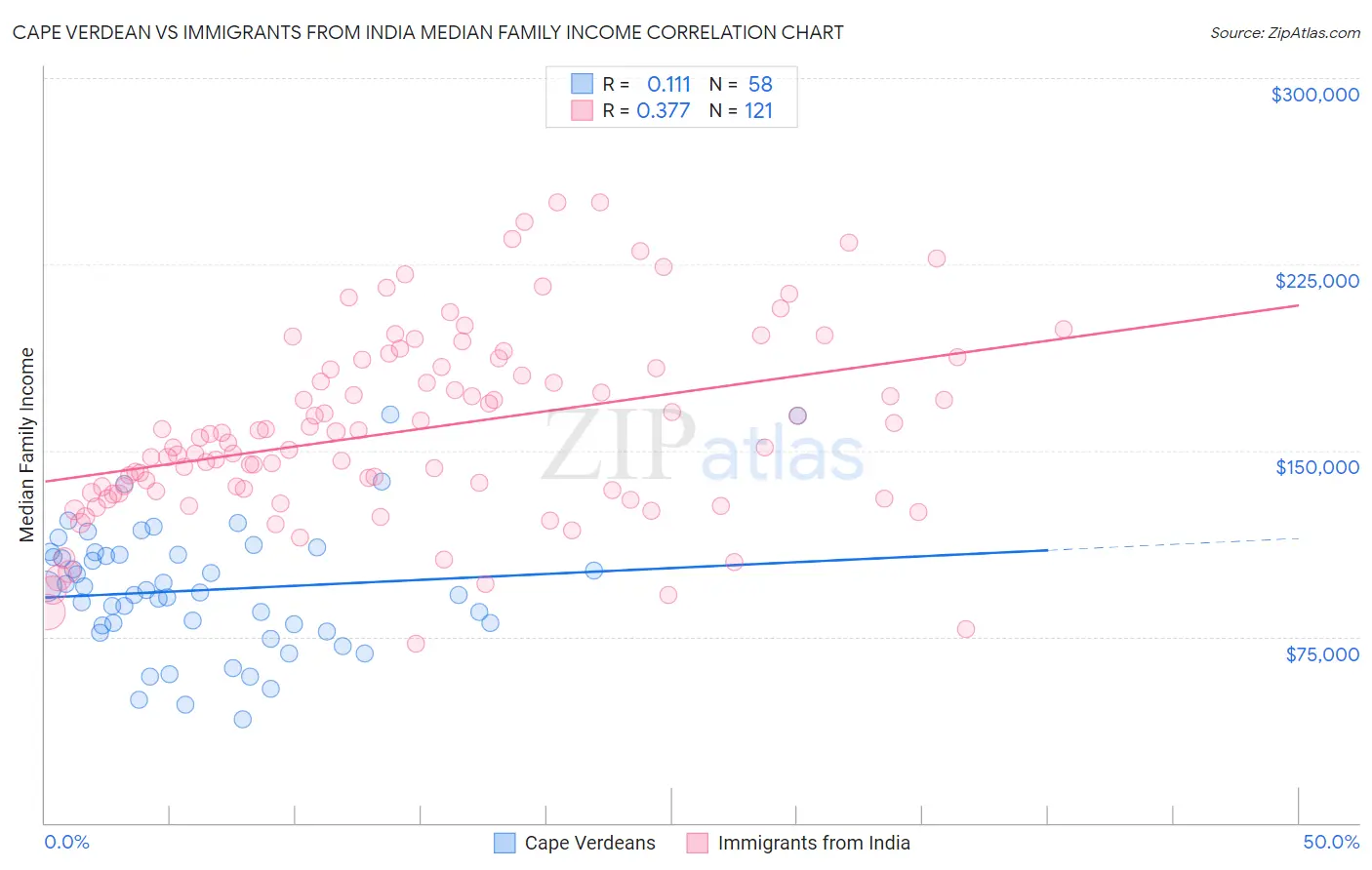 Cape Verdean vs Immigrants from India Median Family Income