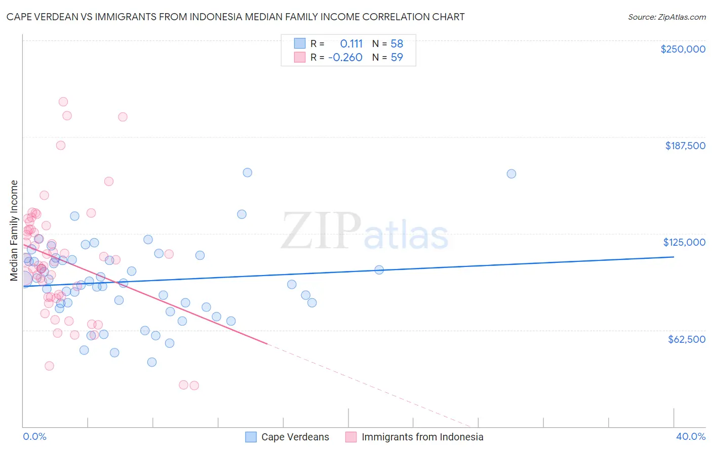 Cape Verdean vs Immigrants from Indonesia Median Family Income