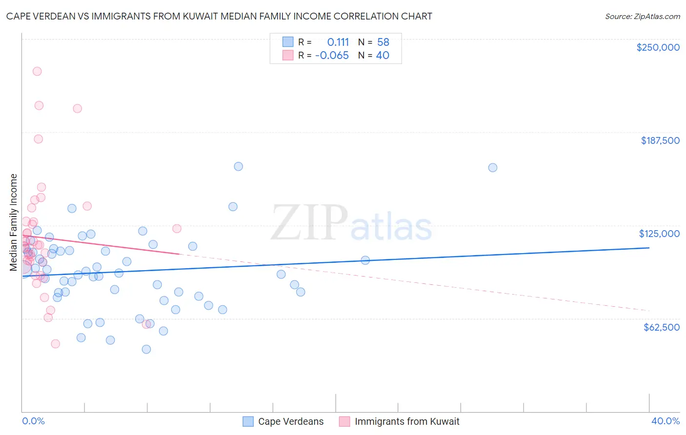 Cape Verdean vs Immigrants from Kuwait Median Family Income