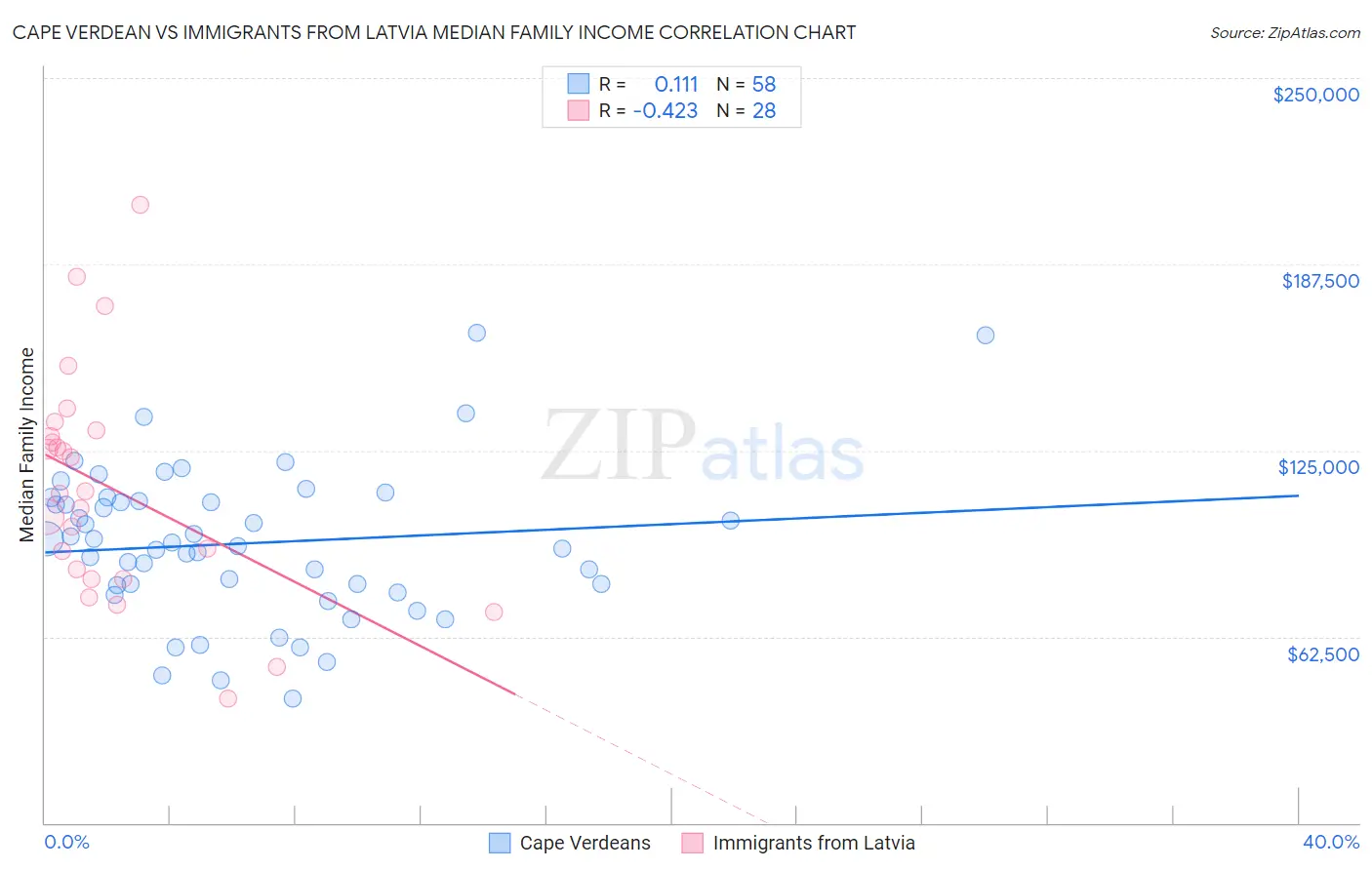 Cape Verdean vs Immigrants from Latvia Median Family Income