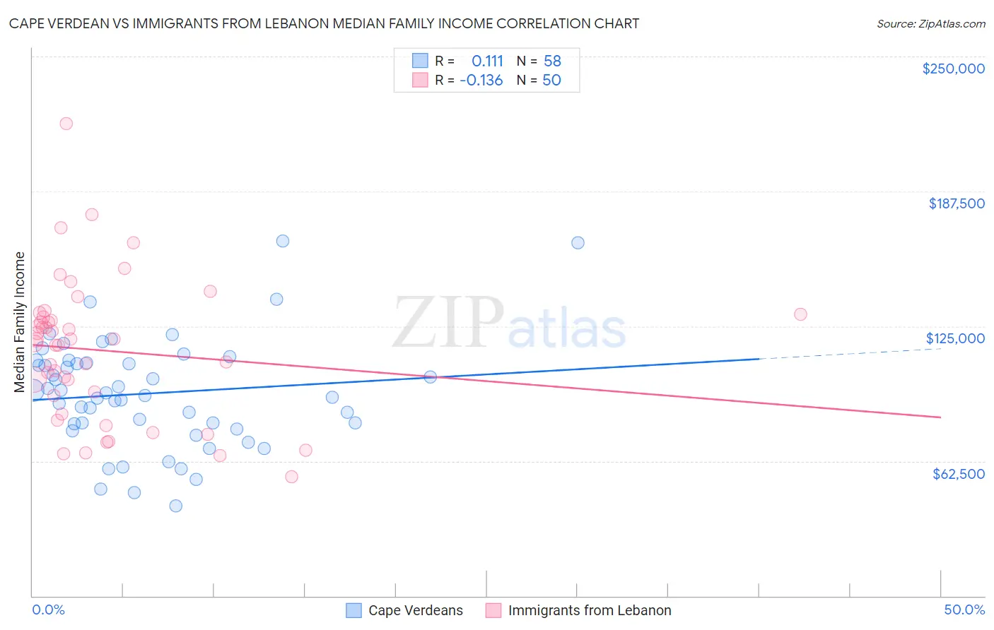 Cape Verdean vs Immigrants from Lebanon Median Family Income