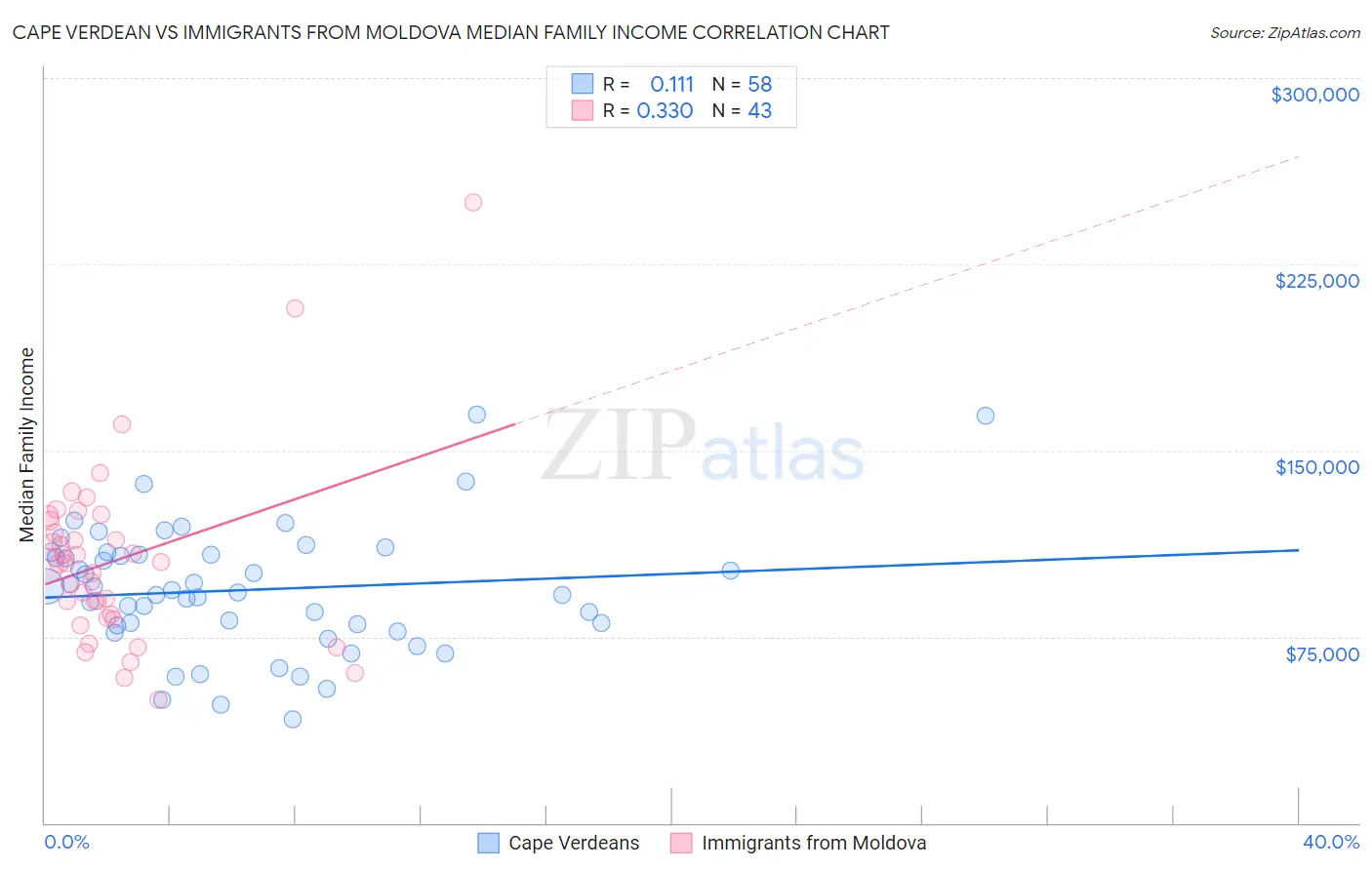 Cape Verdean vs Immigrants from Moldova Median Family Income
