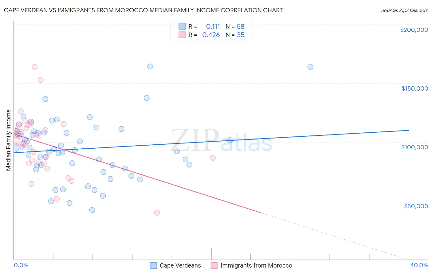 Cape Verdean vs Immigrants from Morocco Median Family Income