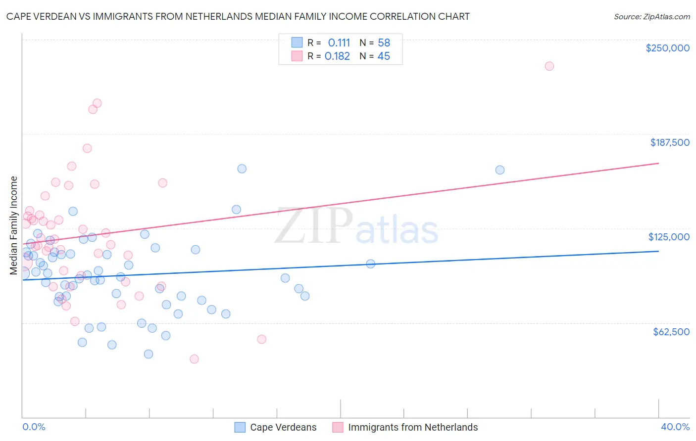 Cape Verdean vs Immigrants from Netherlands Median Family Income