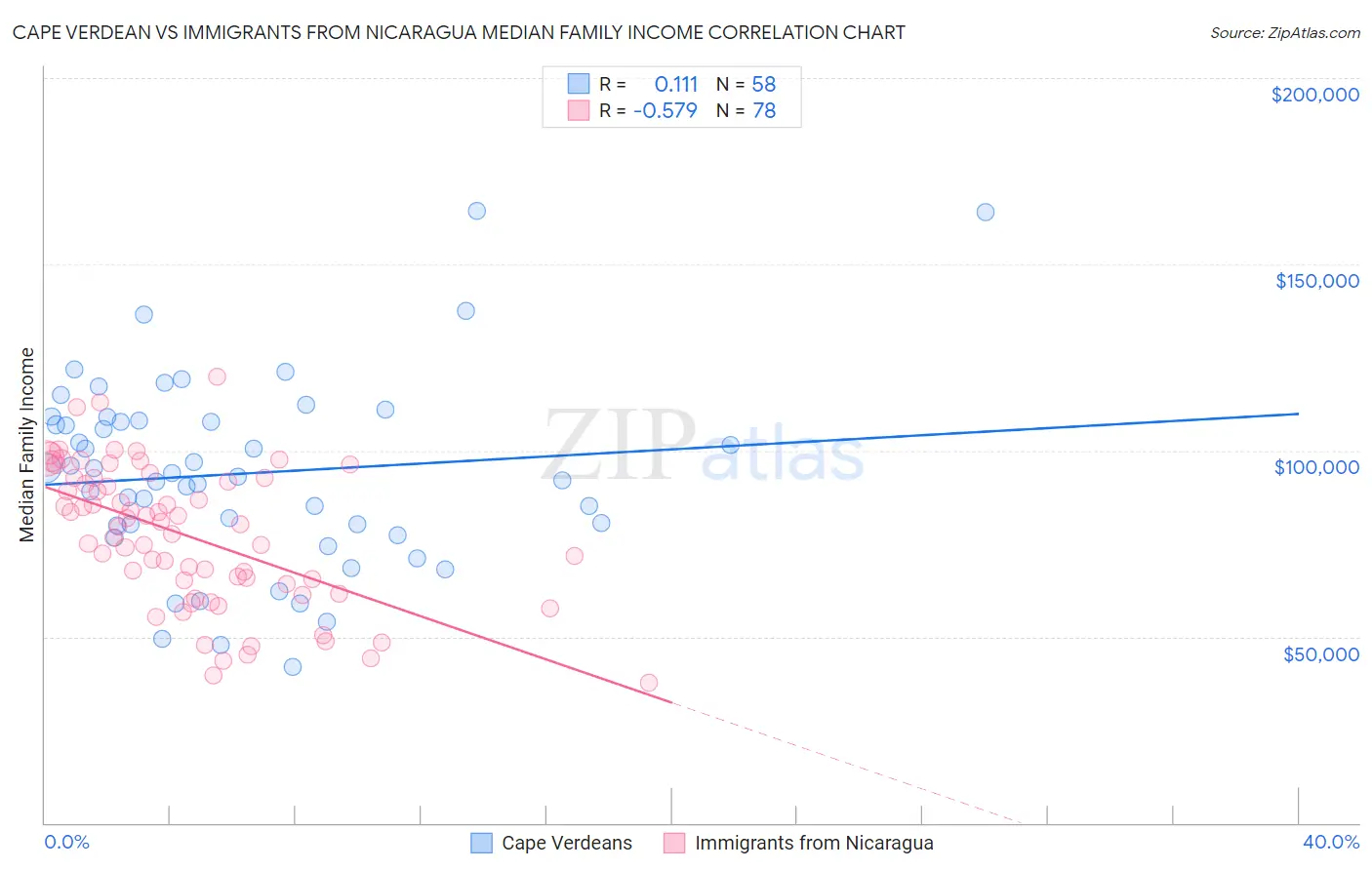 Cape Verdean vs Immigrants from Nicaragua Median Family Income