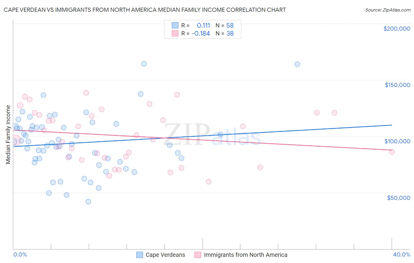 Cape Verdean vs Immigrants from North America Median Family Income