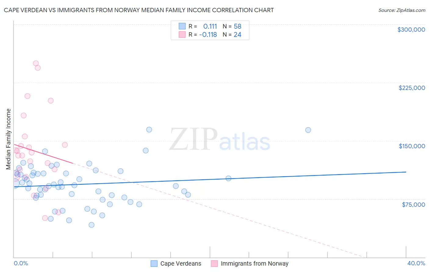Cape Verdean vs Immigrants from Norway Median Family Income