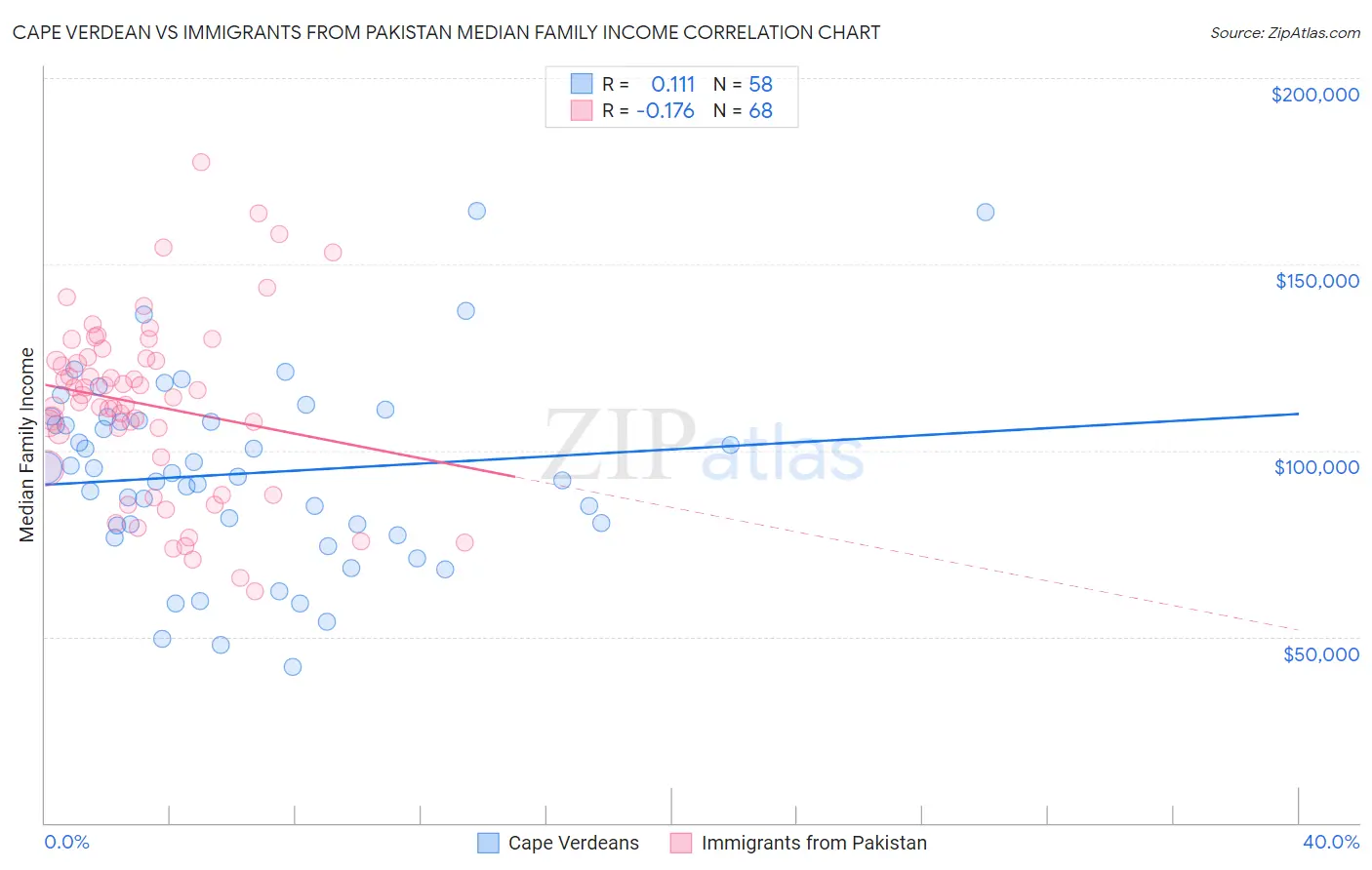 Cape Verdean vs Immigrants from Pakistan Median Family Income