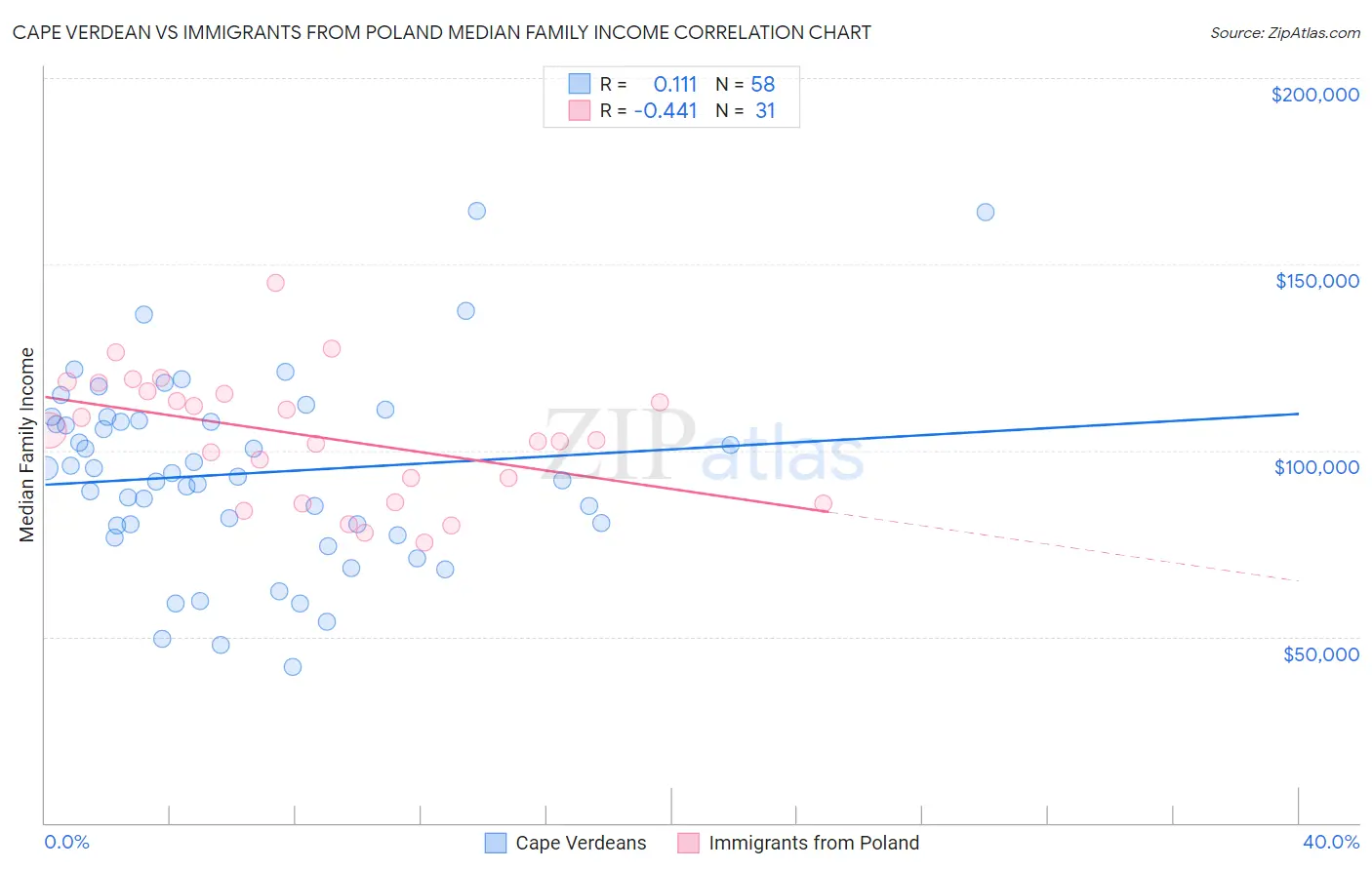 Cape Verdean vs Immigrants from Poland Median Family Income