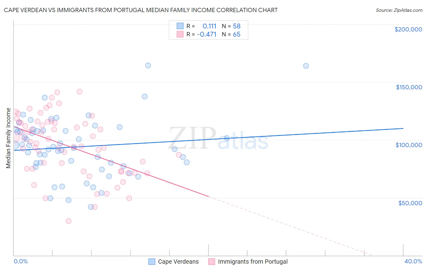 Cape Verdean vs Immigrants from Portugal Median Family Income