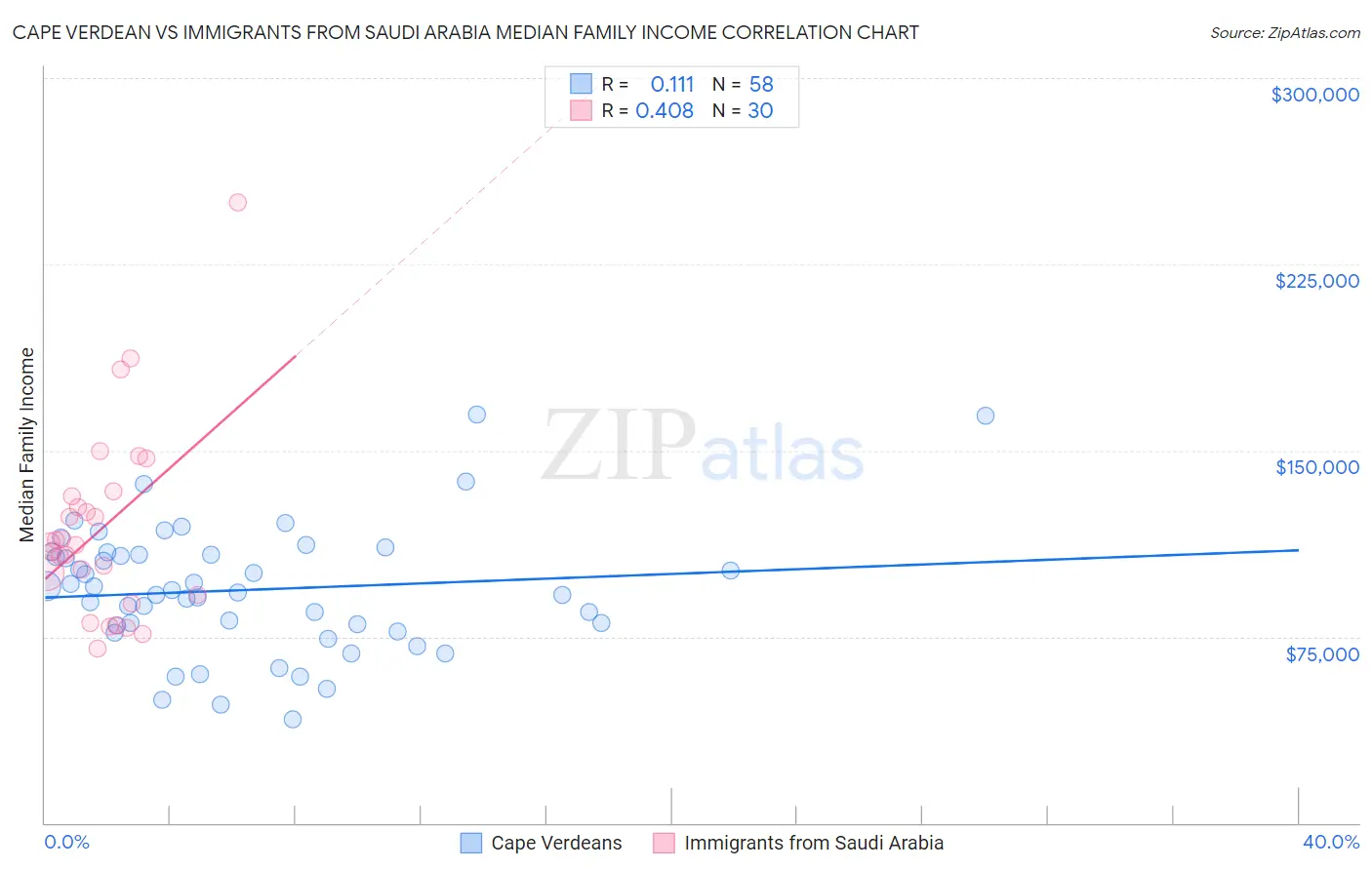 Cape Verdean vs Immigrants from Saudi Arabia Median Family Income